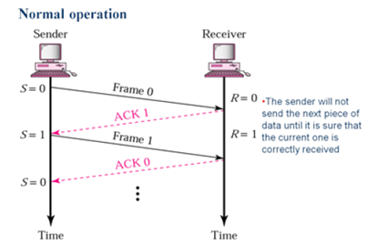 620_Show a simplex Stop and Wait automatic repeat request.png